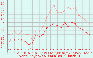 Courbe de la force du vent pour Landivisiau (29)