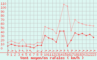 Courbe de la force du vent pour Grenoble/agglo Le Versoud (38)