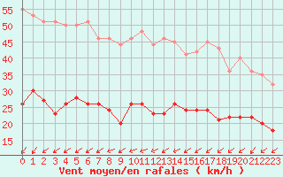 Courbe de la force du vent pour Ile d