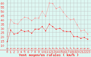 Courbe de la force du vent pour Cap Cpet (83)