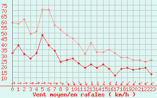 Courbe de la force du vent pour Le Talut - Belle-Ile (56)