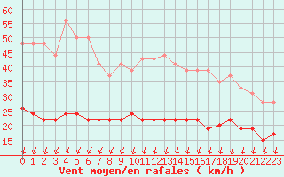 Courbe de la force du vent pour Montlimar (26)