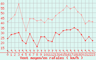 Courbe de la force du vent pour Nmes - Garons (30)