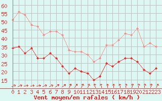 Courbe de la force du vent pour Troyes (10)