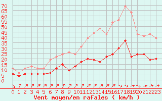 Courbe de la force du vent pour Auxerre-Perrigny (89)