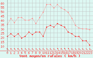 Courbe de la force du vent pour Rodez (12)