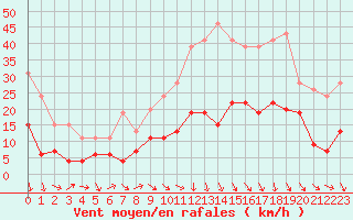 Courbe de la force du vent pour Mende - Chabrits (48)