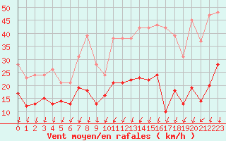 Courbe de la force du vent pour Montlimar (26)