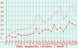 Courbe de la force du vent pour Villacoublay (78)