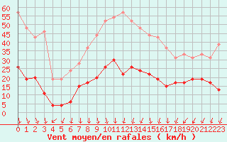 Courbe de la force du vent pour Nmes - Courbessac (30)
