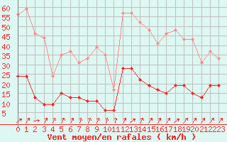 Courbe de la force du vent pour Besanon (25)