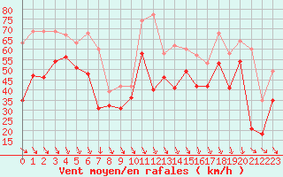Courbe de la force du vent pour Cap Bar (66)