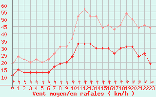 Courbe de la force du vent pour Brest (29)