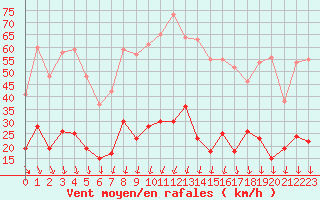 Courbe de la force du vent pour Nmes - Courbessac (30)