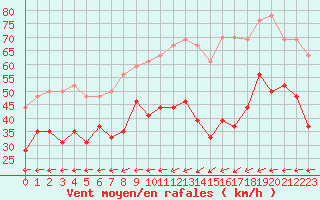 Courbe de la force du vent pour Port-en-Bessin (14)