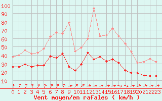 Courbe de la force du vent pour Niort (79)