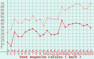 Courbe de la force du vent pour Saint-Brieuc (22)