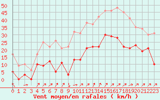 Courbe de la force du vent pour Grenoble/St-Etienne-St-Geoirs (38)