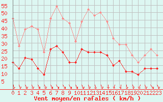 Courbe de la force du vent pour Nmes - Garons (30)