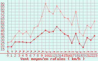 Courbe de la force du vent pour Mont-Saint-Vincent (71)