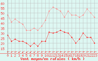 Courbe de la force du vent pour Le Talut - Belle-Ile (56)