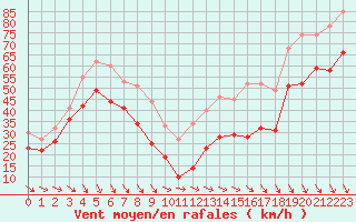 Courbe de la force du vent pour Mont-Aigoual (30)