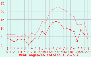 Courbe de la force du vent pour Chambry / Aix-Les-Bains (73)