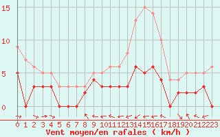 Courbe de la force du vent pour Montauban (82)