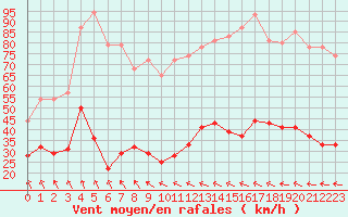 Courbe de la force du vent pour Ste (34)