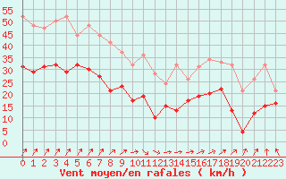 Courbe de la force du vent pour Le Talut - Belle-Ile (56)