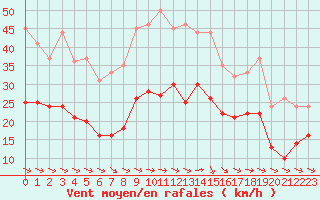 Courbe de la force du vent pour Bziers Cap d