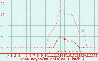 Courbe de la force du vent pour La Poblachuela (Esp)