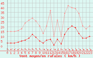 Courbe de la force du vent pour Cabris (13)