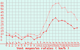Courbe de la force du vent pour Toulon (83)