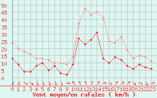 Courbe de la force du vent pour Nancy - Ochey (54)