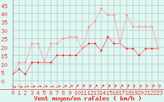 Courbe de la force du vent pour Langres (52) 