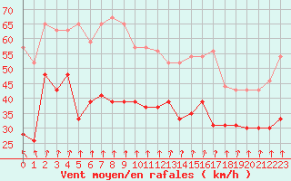 Courbe de la force du vent pour Ouessant (29)