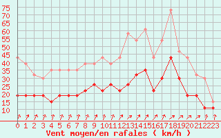 Courbe de la force du vent pour Orly (91)