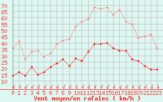 Courbe de la force du vent pour Montlimar (26)