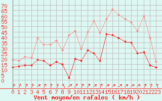 Courbe de la force du vent pour Landivisiau (29)