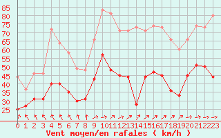 Courbe de la force du vent pour Mont-Saint-Vincent (71)