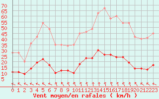 Courbe de la force du vent pour Carpentras (84)