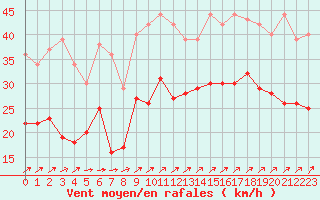 Courbe de la force du vent pour Boulogne (62)