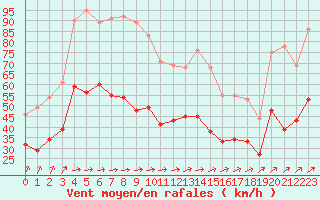 Courbe de la force du vent pour Cherbourg (50)
