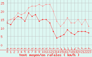 Courbe de la force du vent pour Grenoble/St-Etienne-St-Geoirs (38)