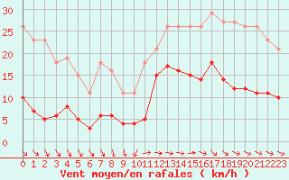 Courbe de la force du vent pour Pirou (50)