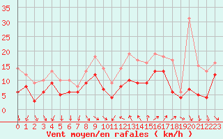 Courbe de la force du vent pour Hyres (83)