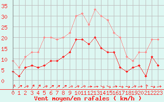 Courbe de la force du vent pour Paray-le-Monial - St-Yan (71)