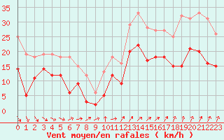 Courbe de la force du vent pour Alenon (61)