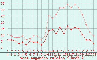 Courbe de la force du vent pour Nancy - Essey (54)